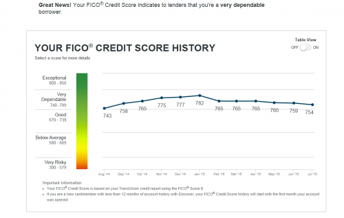 FICO Credit History Score